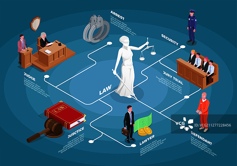 法庭审判等距流程图，包含法官、陪审团和被告等元素图片素材