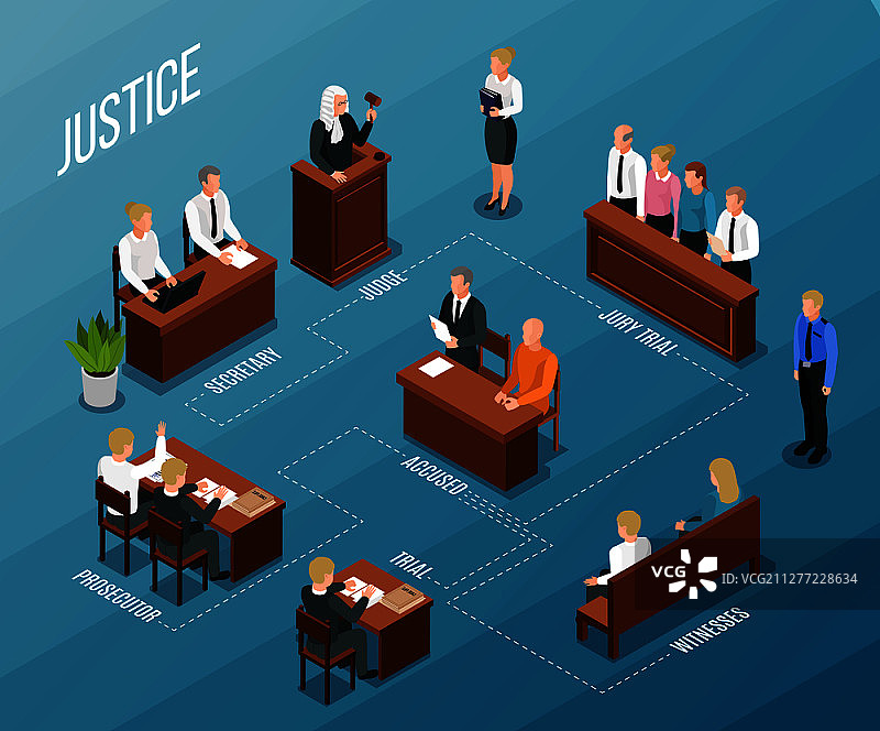 法律公正等距流程图，包含人物参与法庭听证的矢量图图片素材