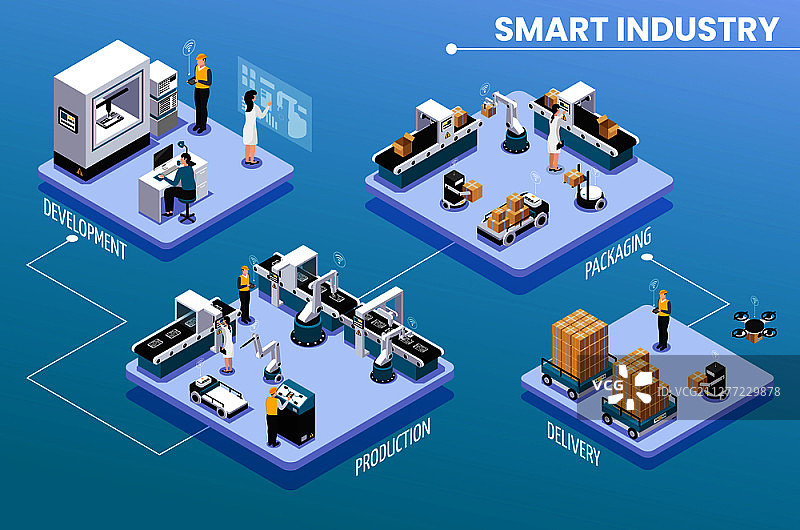 彩色2.5D智能产业信息图，包含开发生产包装和交付步骤矢量插图图片素材