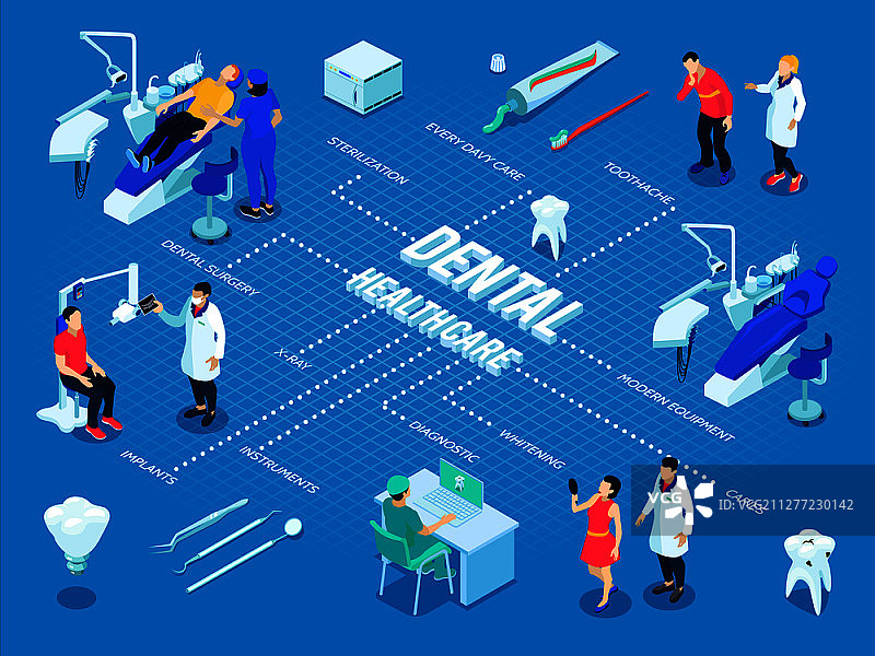 牙医和牙科保健等距流程图矢量素材图片素材