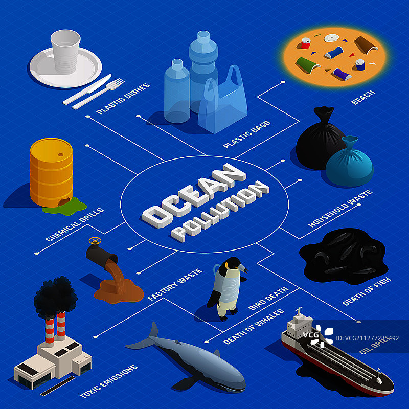 海洋污染等距流程图，包含文字说明、废弃物和动物图像矢量素材图片素材