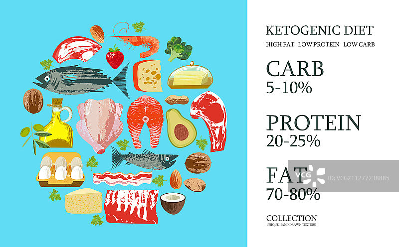 酮饮食：各种酮饮食产品图片素材