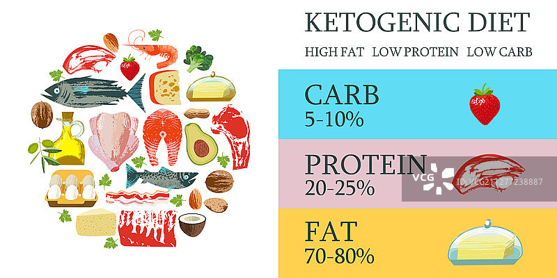 酮饮食：各种酮饮食产品图片素材