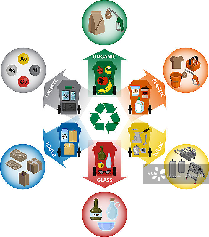不同类型的固体废弃物：有机塑料图片素材