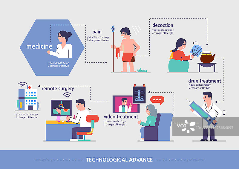 科技、第四次工业革命、健康生活、治疗、远程医疗图片素材