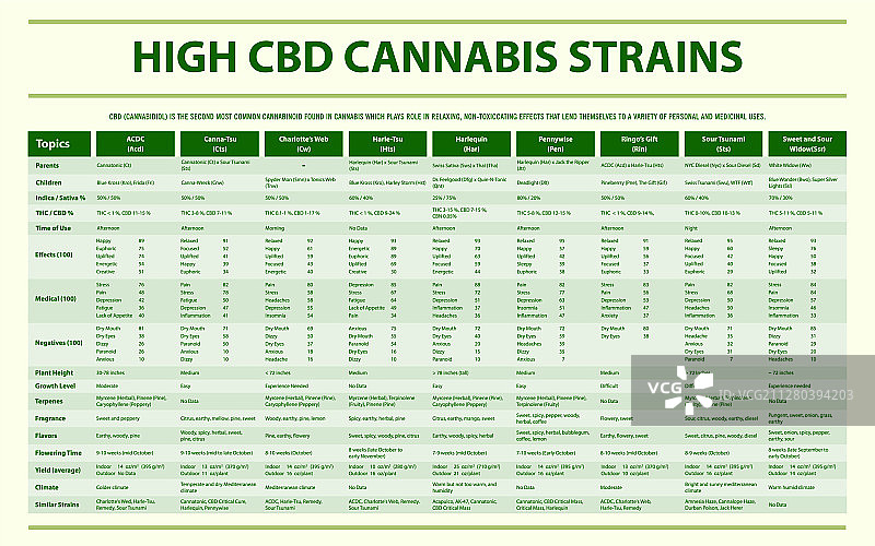 高CBD大麻品种横向信息图图片素材