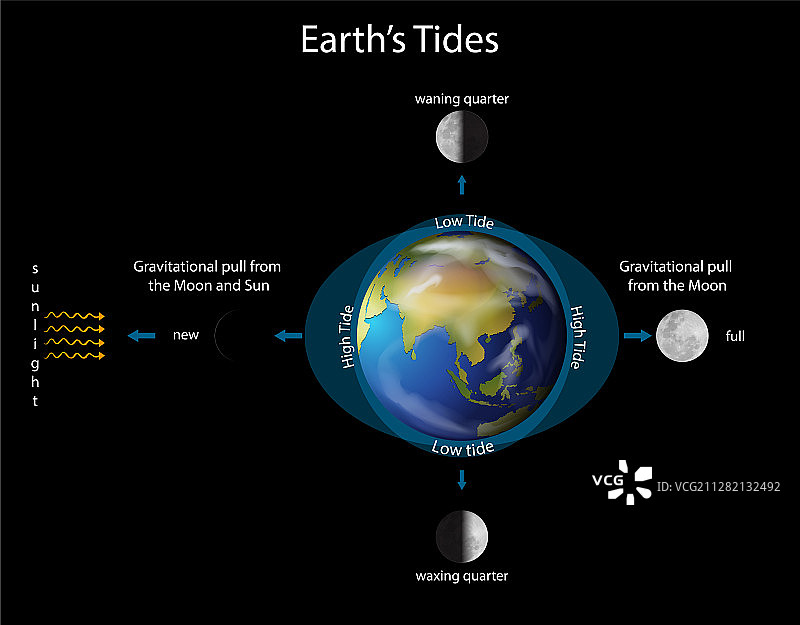 显示地球和月球的地球潮汐图图片素材