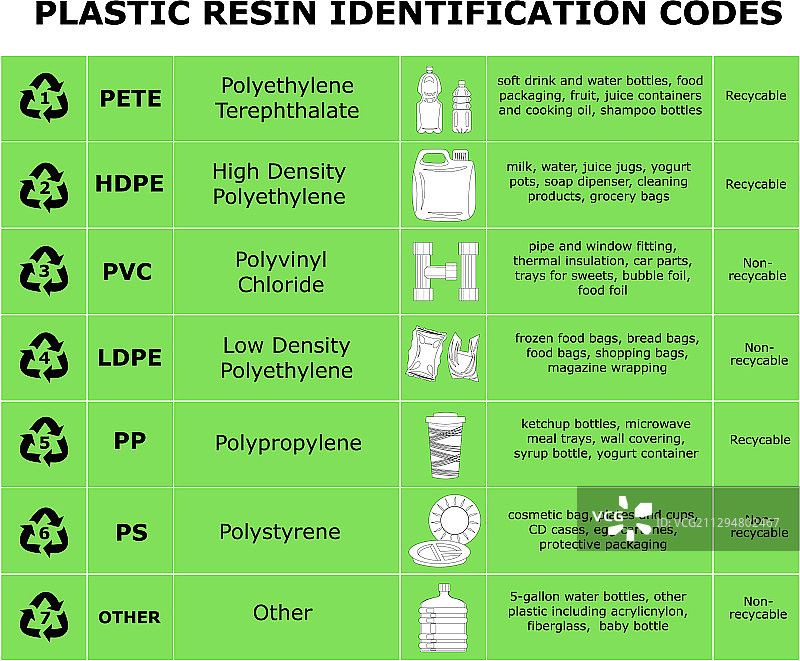 塑料树脂识别代码表图片素材