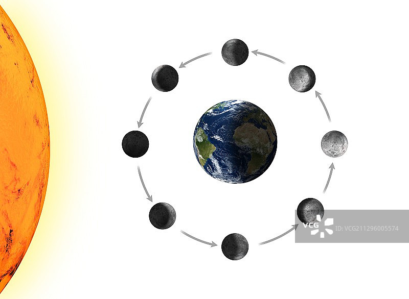 从地球上看到的月相，图示图片素材