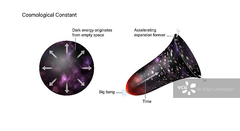暗能量宇宙常数理论插画图片素材