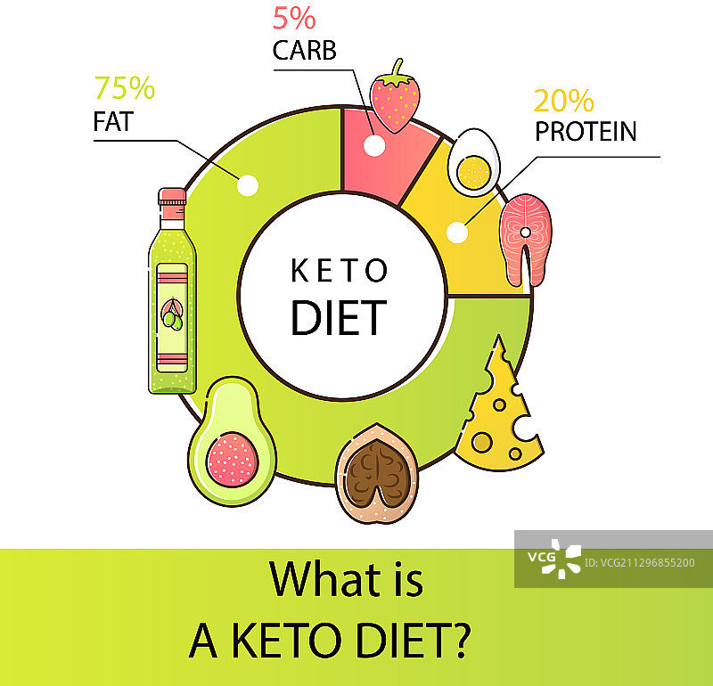 白色背景上的酮饮食图图片素材