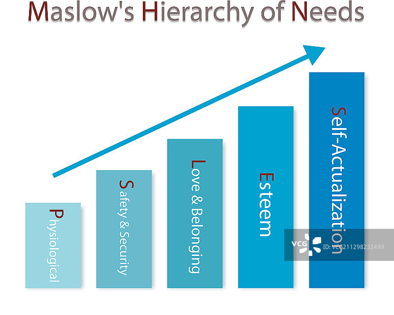 社交与心理概念马斯洛柱状图图片素材