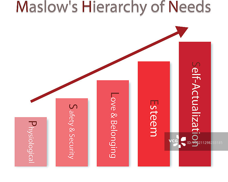 社交与心理概念马斯洛柱状图图片素材
