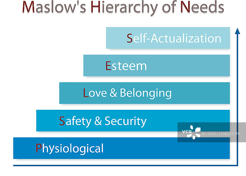 社交与心理概念马斯洛柱状图图片素材