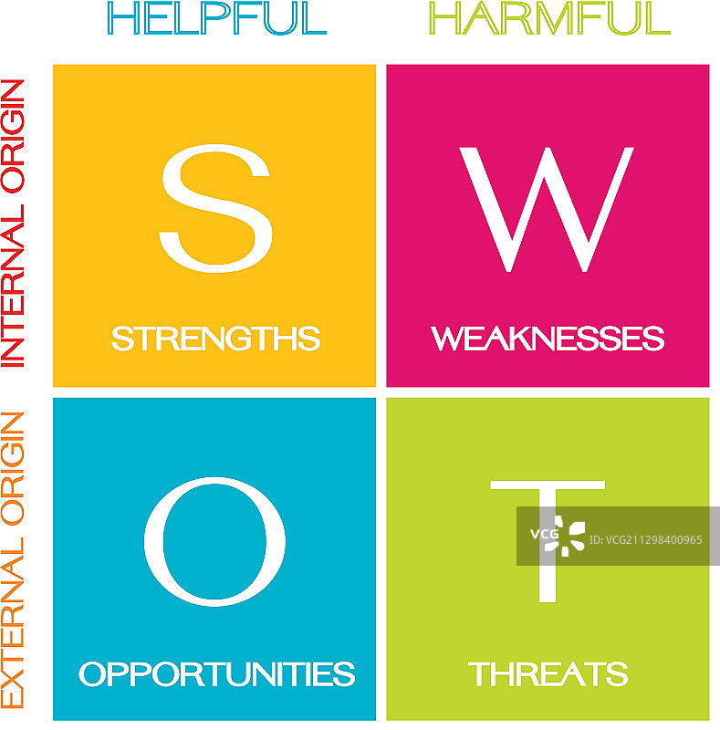 商务概念SWOT分析矩阵A图片素材