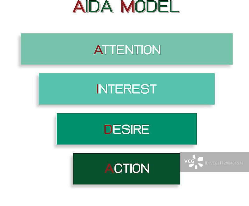 商业概念：包含4个阶段的AIDA模型图片素材