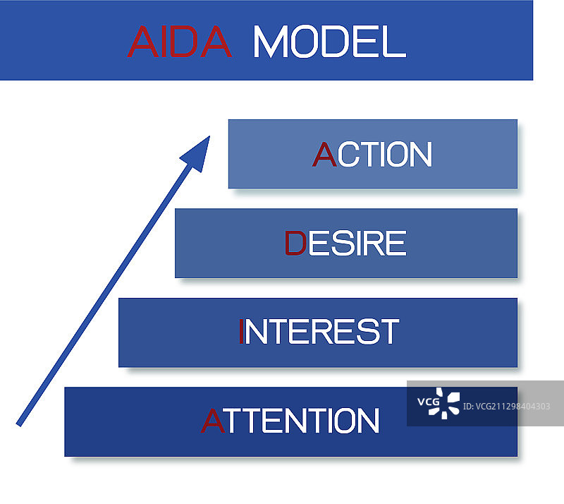 商业理念：AIDA模型元素图片素材
