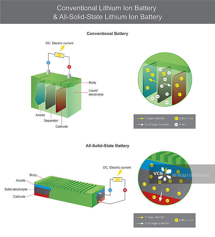 传统锂电池和全固态图片素材