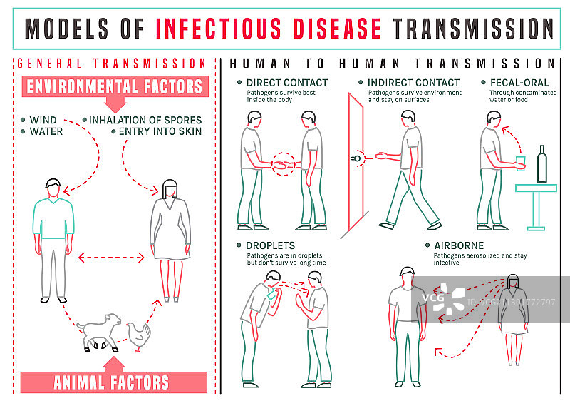 疾病传播信息图图片素材