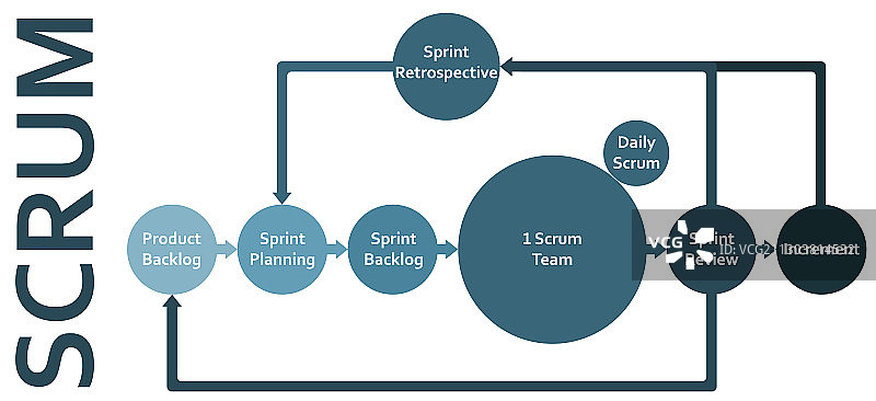Scrum框架开发流程图图片素材