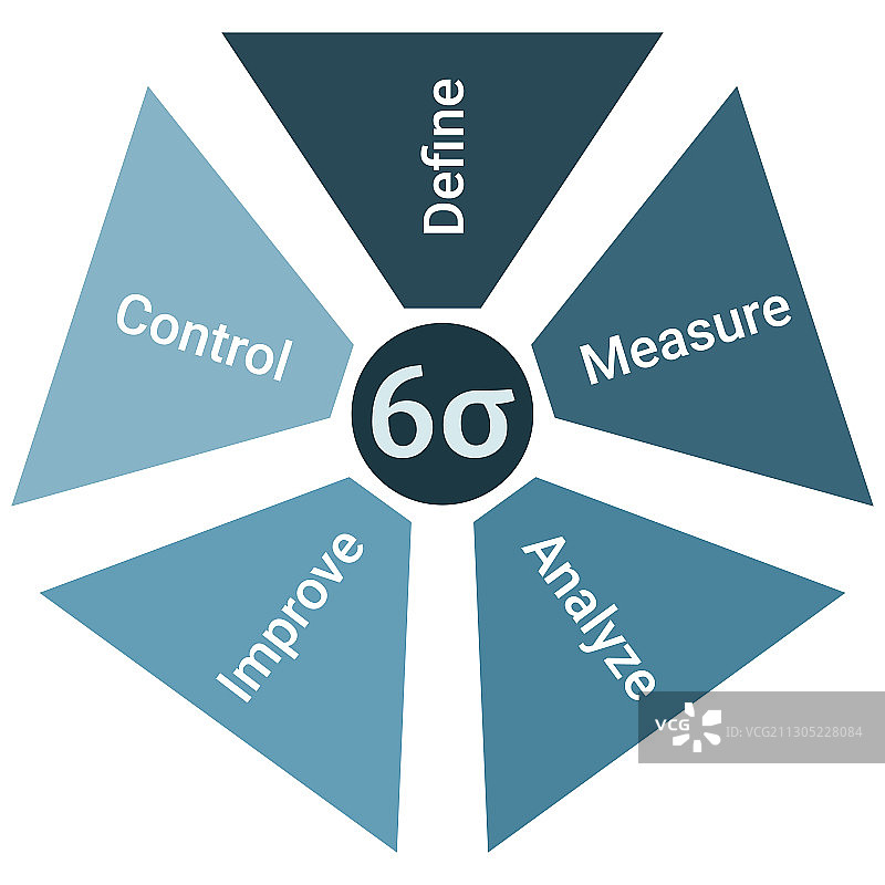六西格玛生命周期开发流程图图片素材