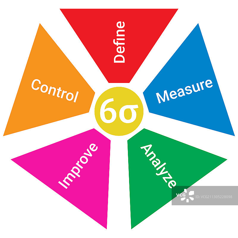 六西格玛生命周期开发流程图图片素材