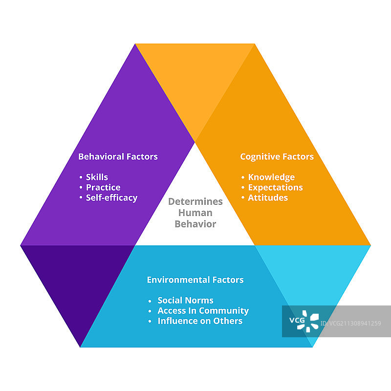 决定人类行为的认知因素图片素材