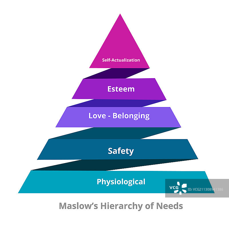 马斯洛需求层次：生理与安全图片素材