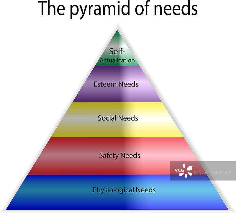 心理学金字塔，人类需求，马斯洛图片素材
