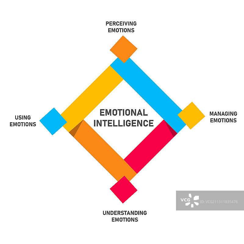 感知情绪管理的情绪智力图片素材