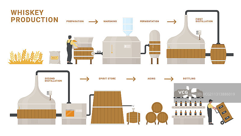 威士忌生产信息图解流程图片素材
