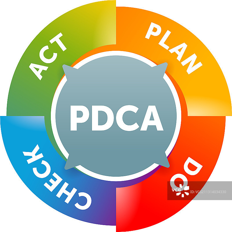 PDCA循环：计划-执行-检查-行动图片素材