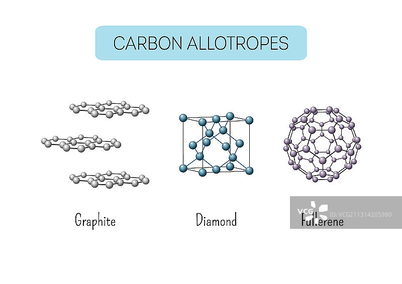 碳同素异形体：石墨、金刚石、富勒烯图片素材
