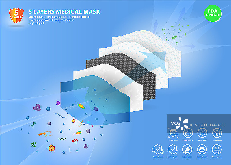 三层防病毒口罩或N95、KN95口罩套装图片素材