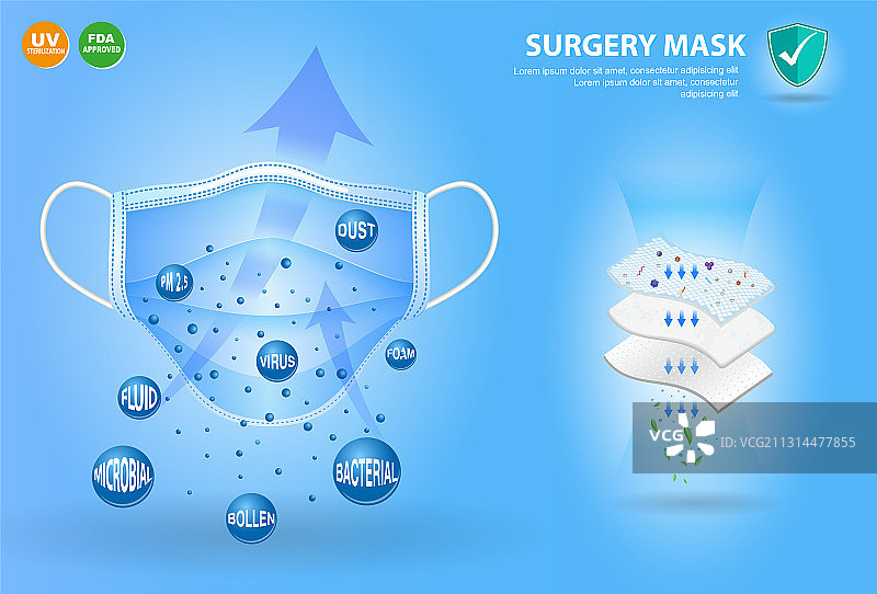 三层防病毒口罩或N95、KN95口罩套装图片素材