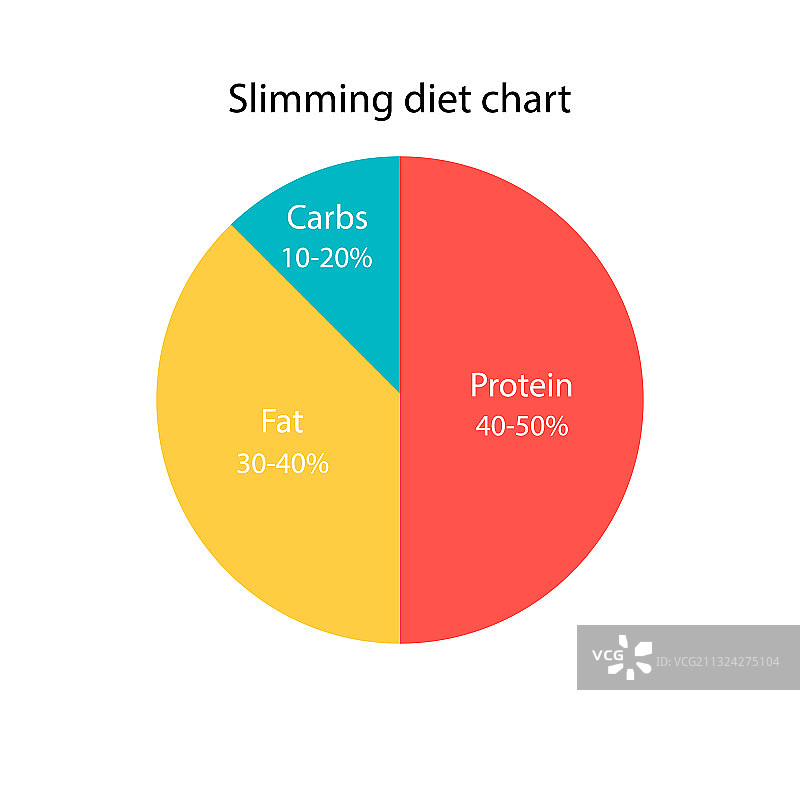 减肥饮食图表碳水化合物比例图片素材