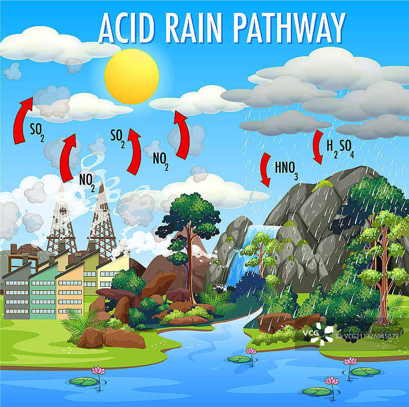酸雨路径图图片素材