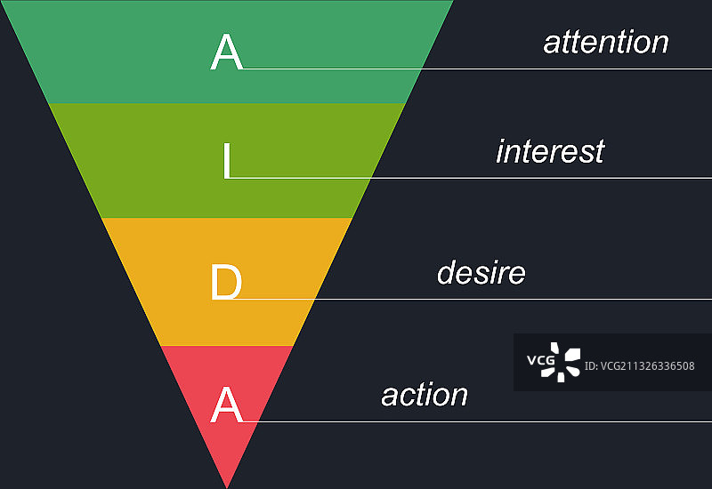 AIDA营销模型图片素材