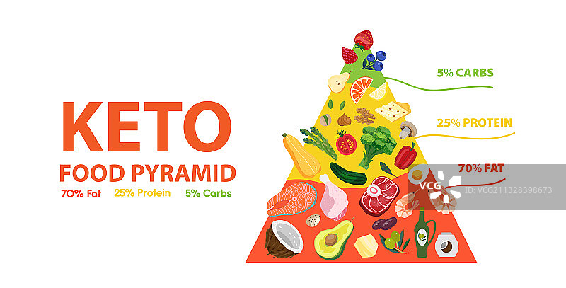 生酮饮食食物金字塔酮饮食概念图片素材