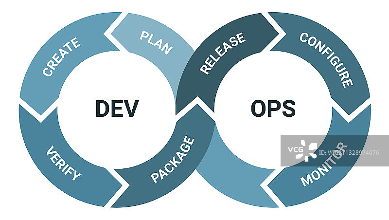 DevOps软件开发方法详解图片素材