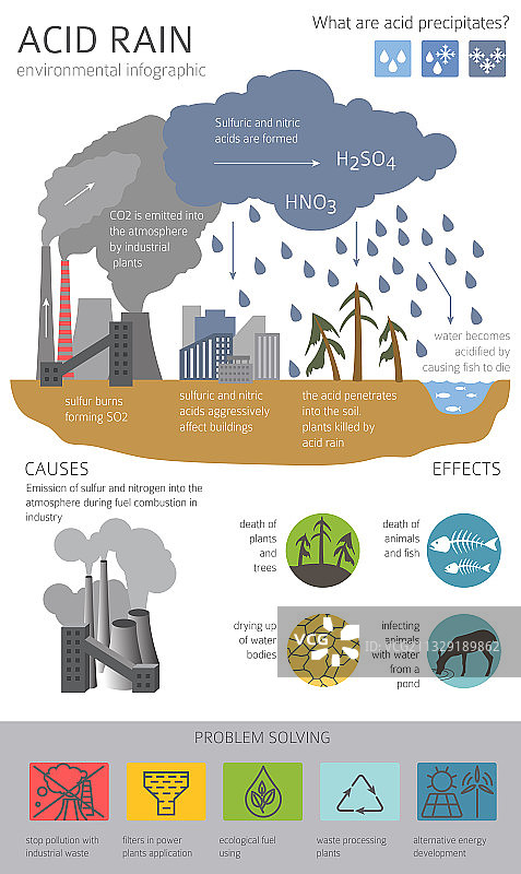全球环境问题：酸雨图片素材