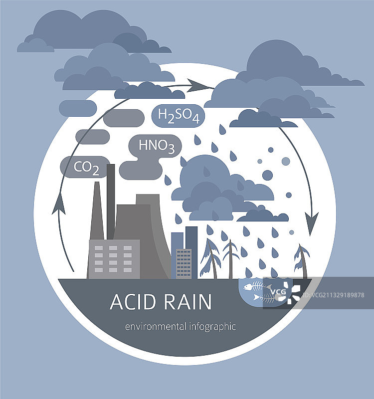 全球环境问题：酸雨图片素材