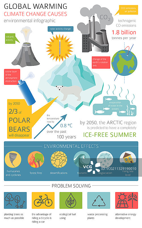 全球环境问题：全球变暖图片素材