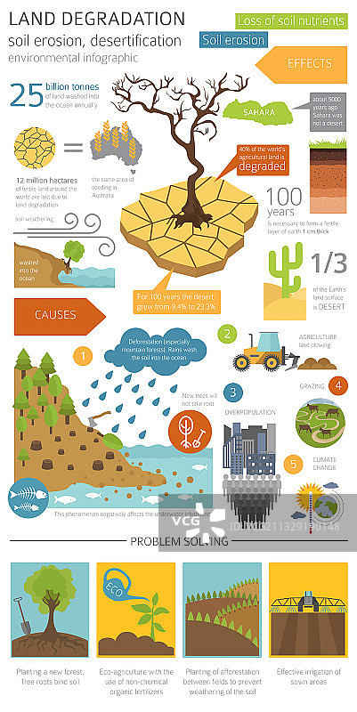 全球环境问题土地退化图片素材