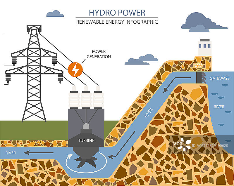 可再生能源信息图：水力发电站图片素材