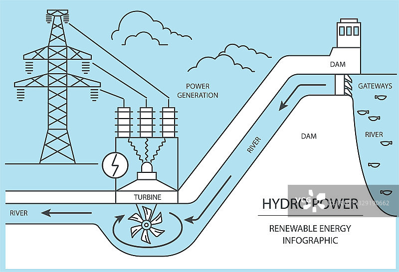 可再生能源信息图：水力发电站图片素材