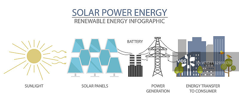 可再生能源信息图：太阳能发电站图片素材