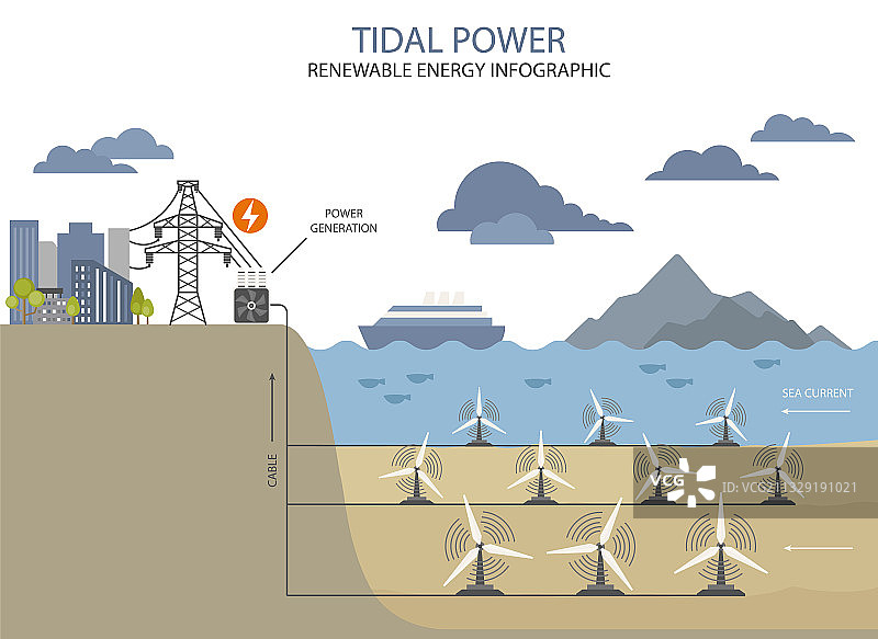 可再生能源信息图：潮汐能全球图片素材