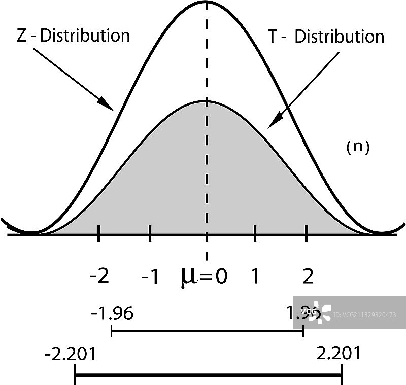 正态分布图或高斯钟形图图片素材