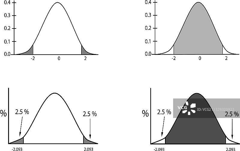 正态分布图或高斯钟形曲线图片素材